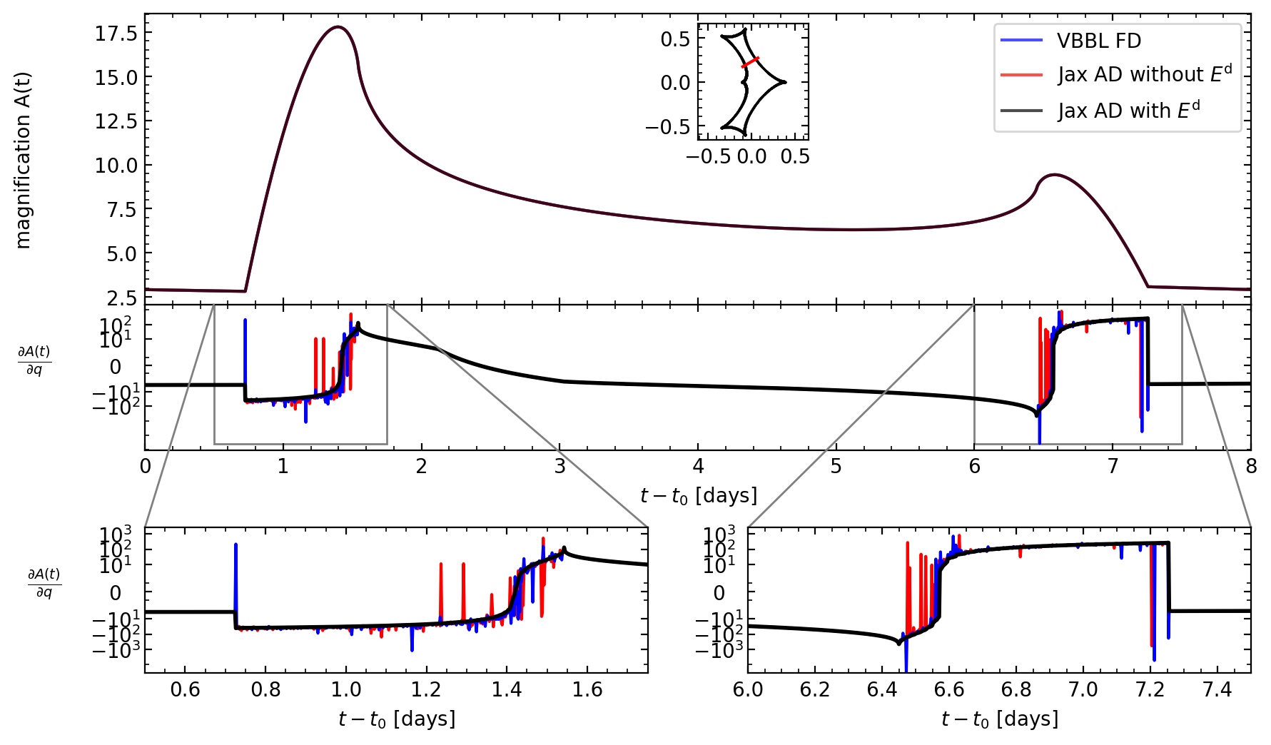 image from A differentiable binary microlensing model using adaptive contour integration method