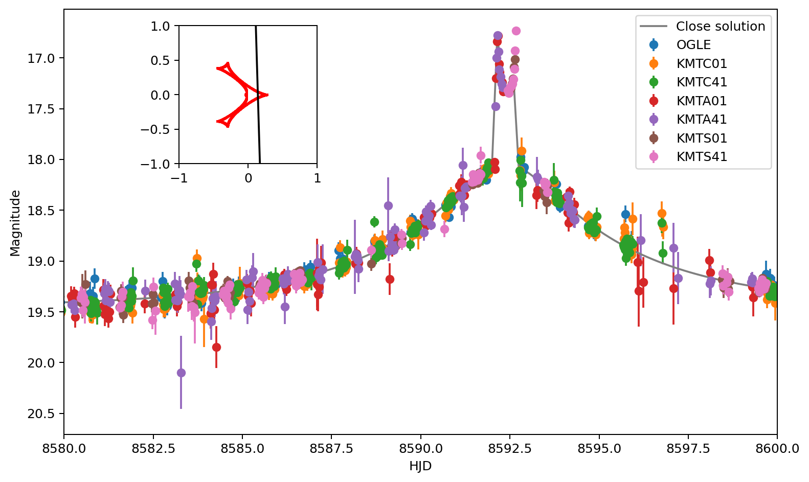 Close solution light curve and trajectory