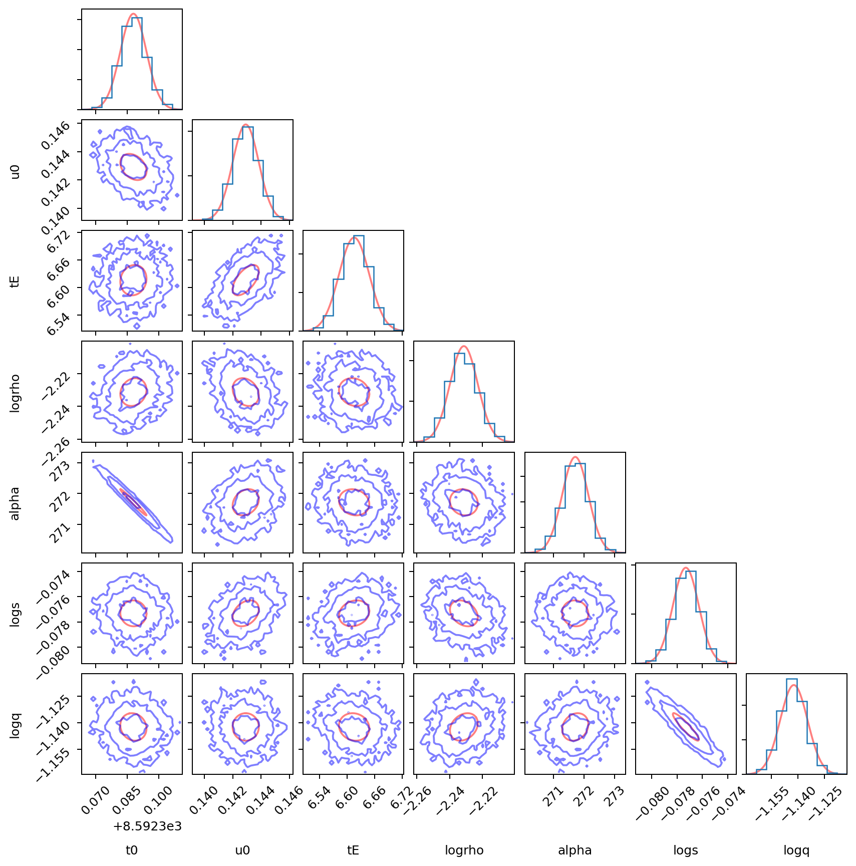 Fisher covariance compared with the emcee chain